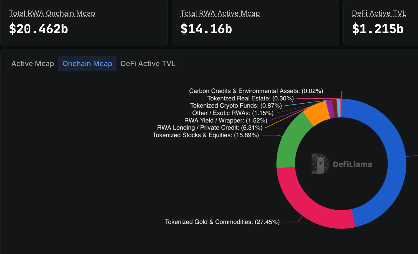 RWA tokenization growth - DeFiLlama