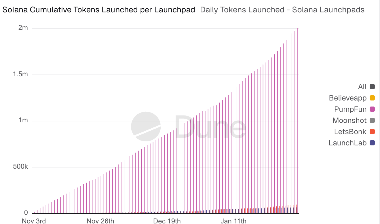 Solana Pump.fun scam statistics - Dune analytics