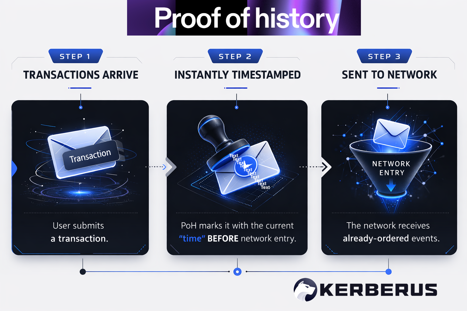 Solana block production and Proof of History