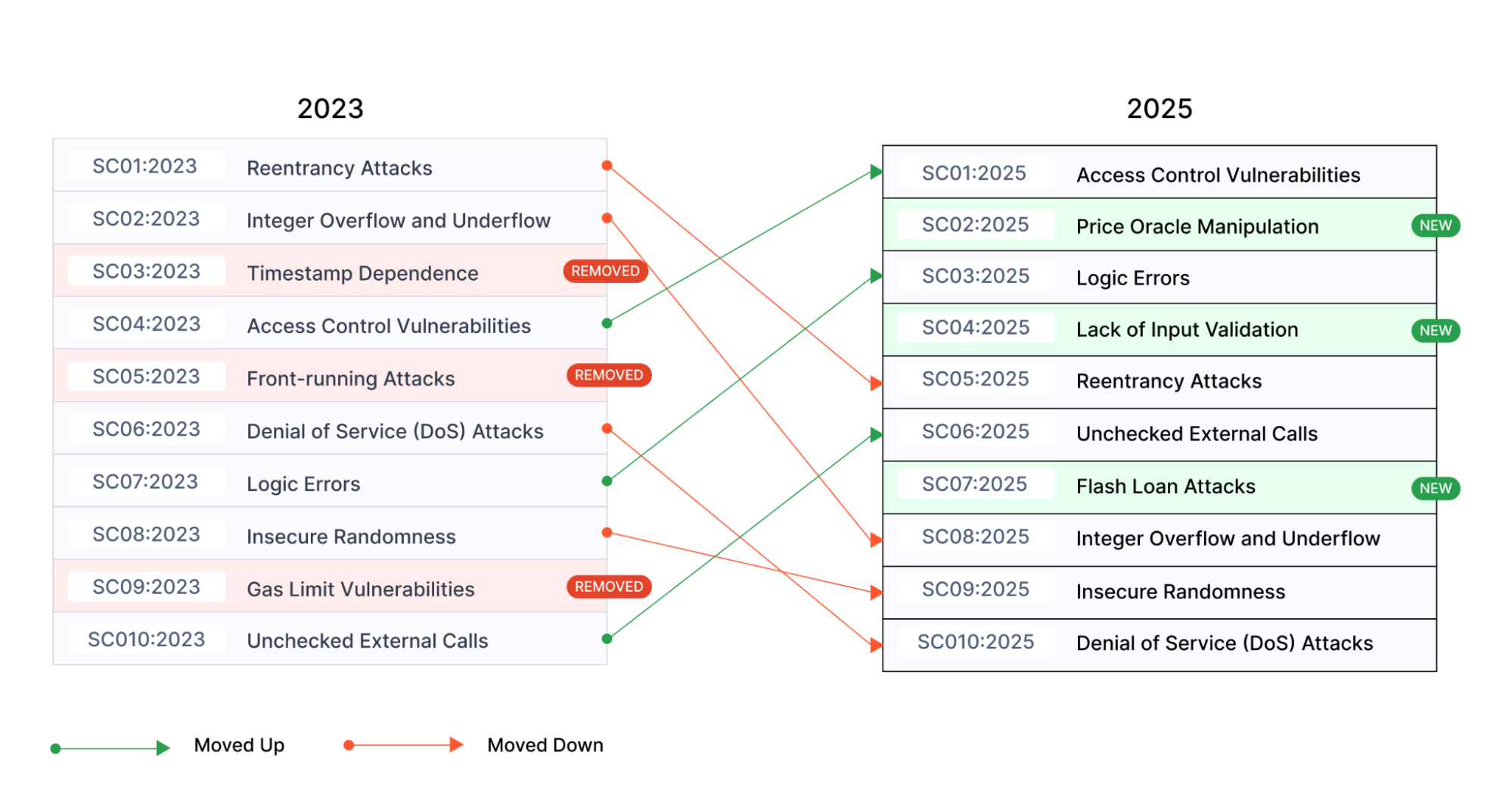 OWASP Smart Contract Top 10
