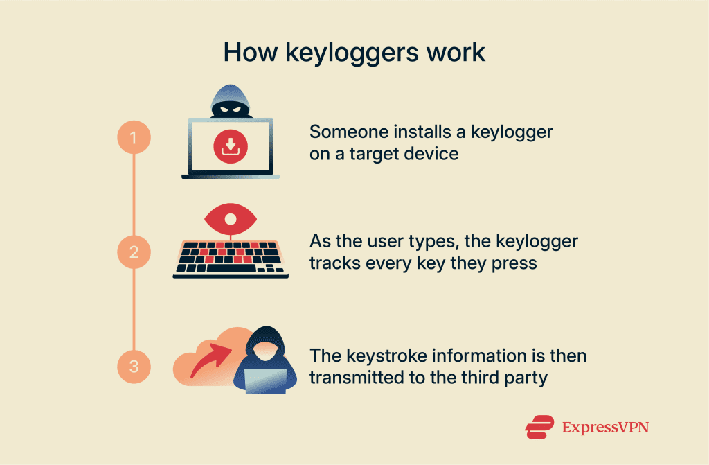 Keylogger