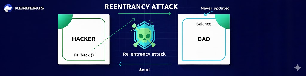 Reentrancy attack flow